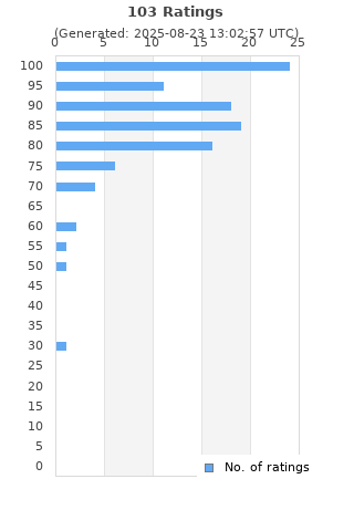 Ratings distribution