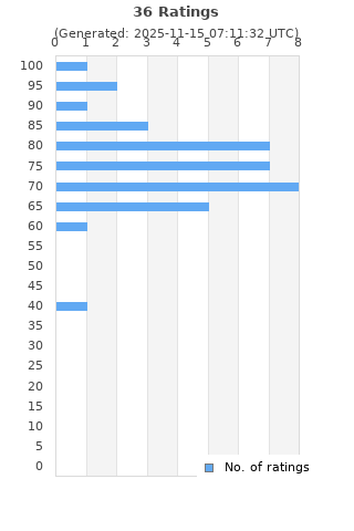 Ratings distribution