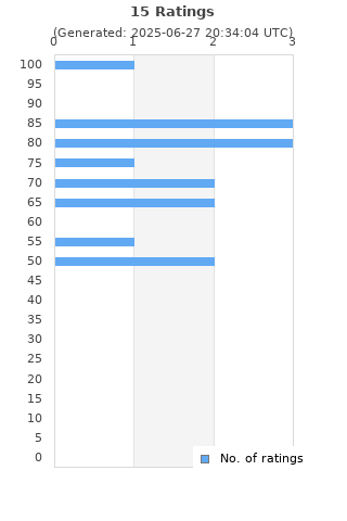 Ratings distribution