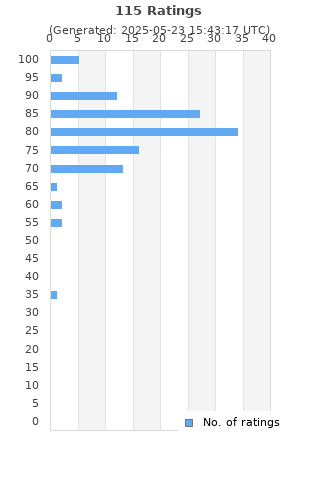 Ratings distribution