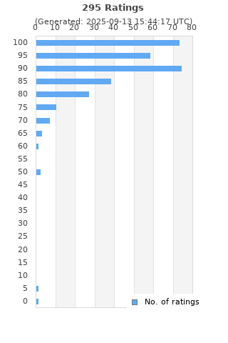 Ratings distribution