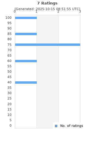 Ratings distribution