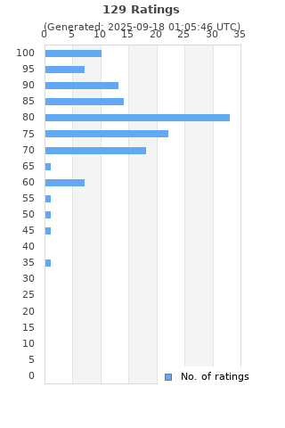 Ratings distribution