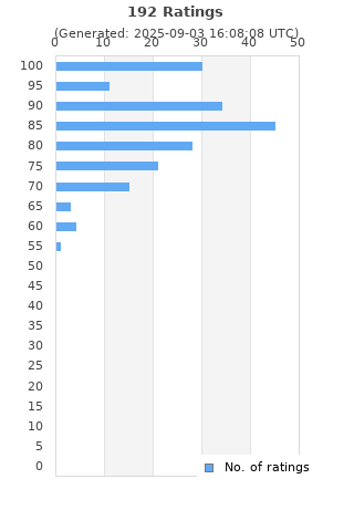 Ratings distribution