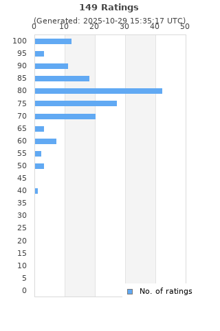 Ratings distribution