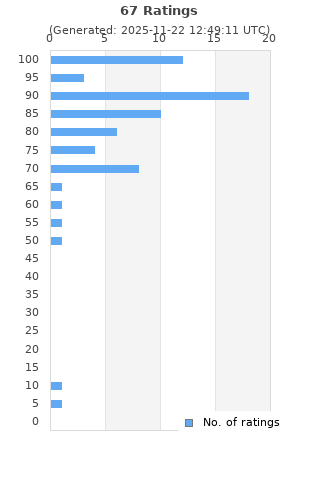 Ratings distribution