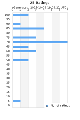 Ratings distribution