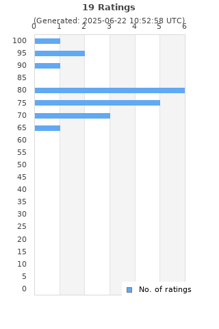 Ratings distribution