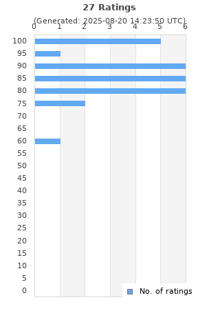 Ratings distribution