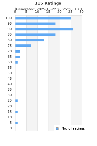 Ratings distribution