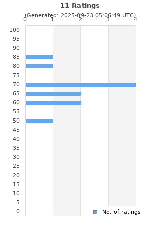 Ratings distribution