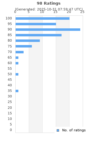 Ratings distribution
