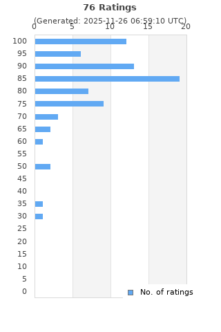 Ratings distribution