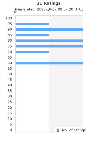 Ratings distribution