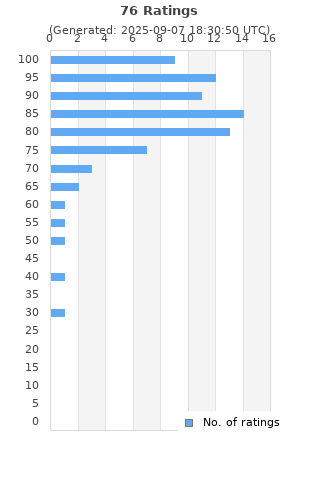 Ratings distribution