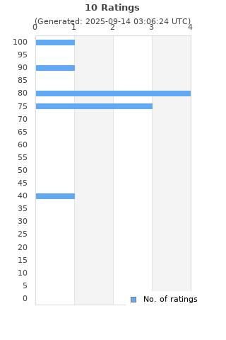 Ratings distribution