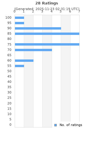 Ratings distribution