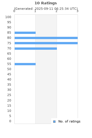 Ratings distribution
