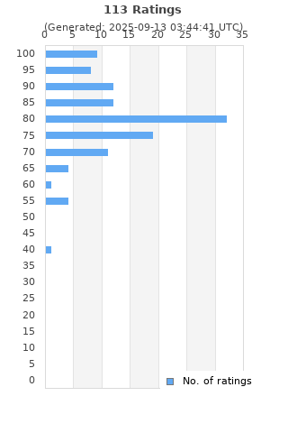 Ratings distribution