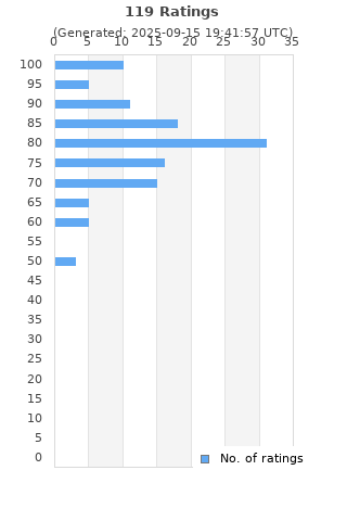 Ratings distribution