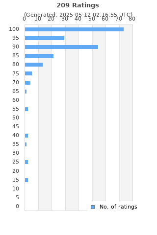 Ratings distribution