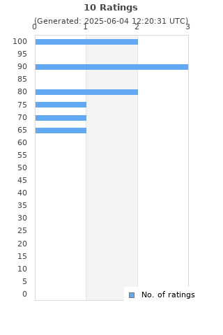 Ratings distribution