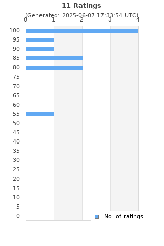 Ratings distribution