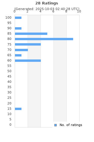 Ratings distribution