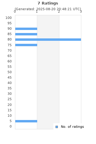 Ratings distribution