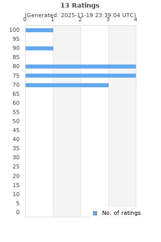 Ratings distribution