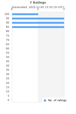 Ratings distribution