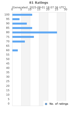 Ratings distribution