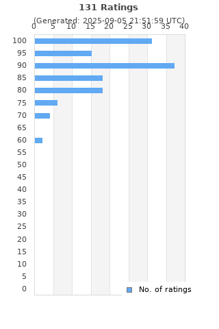 Ratings distribution