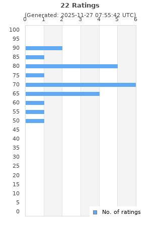 Ratings distribution