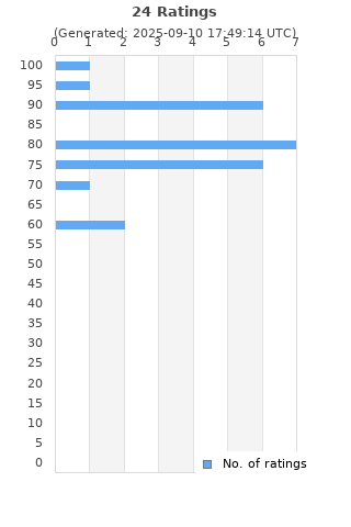Ratings distribution