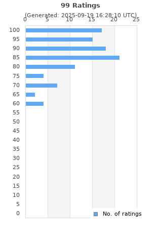 Ratings distribution