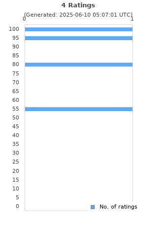Ratings distribution