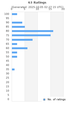 Ratings distribution