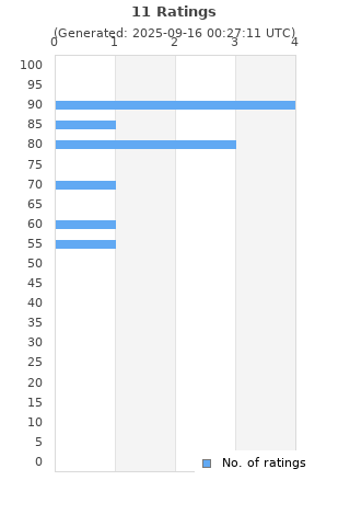 Ratings distribution