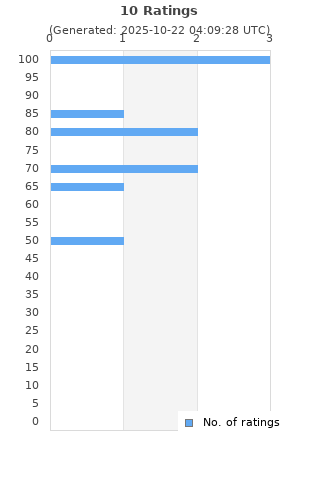 Ratings distribution