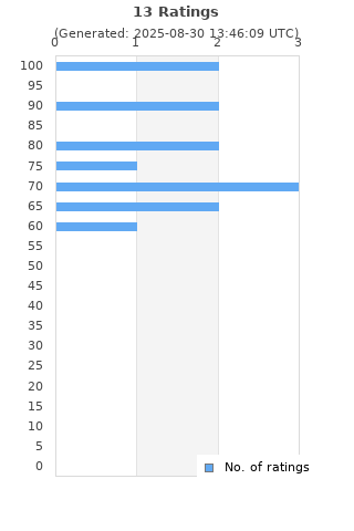 Ratings distribution