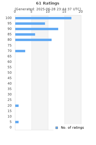Ratings distribution