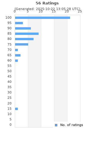 Ratings distribution