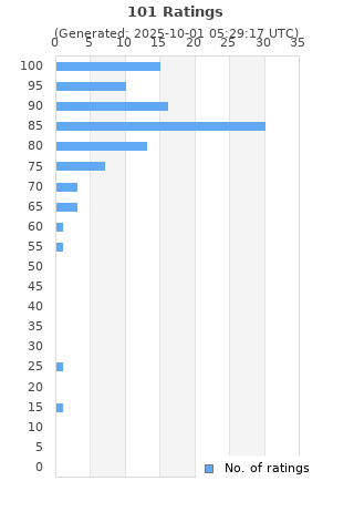 Ratings distribution