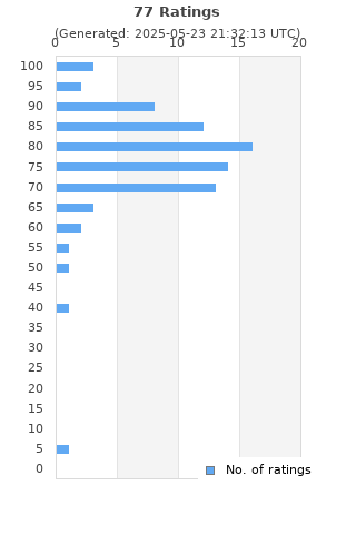 Ratings distribution