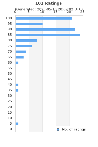 Ratings distribution