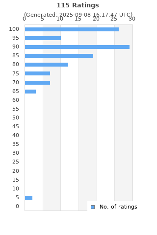 Ratings distribution