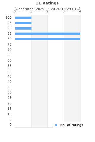 Ratings distribution