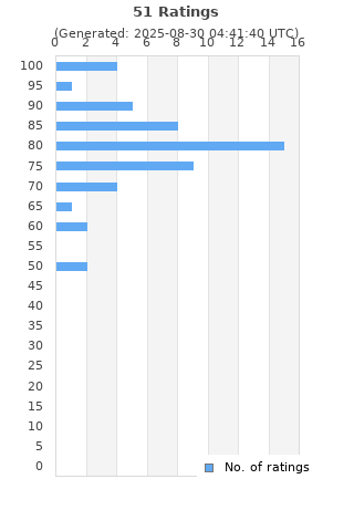 Ratings distribution