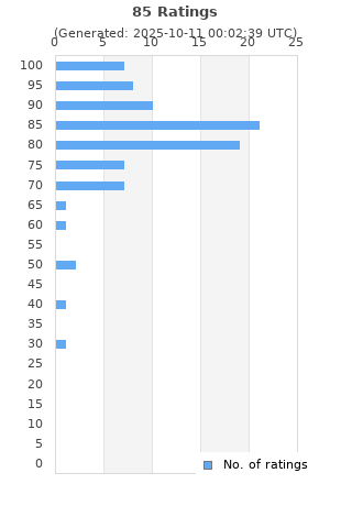 Ratings distribution